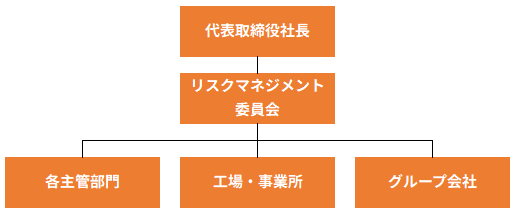 リスクマネジメント体制