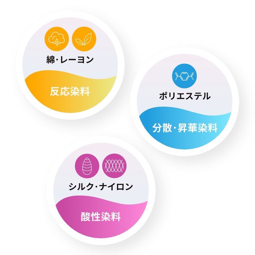 綿・レーヨン 反応染料　ポリエステル 分散・昇華染料　シルク・ナイロン 酸性染料