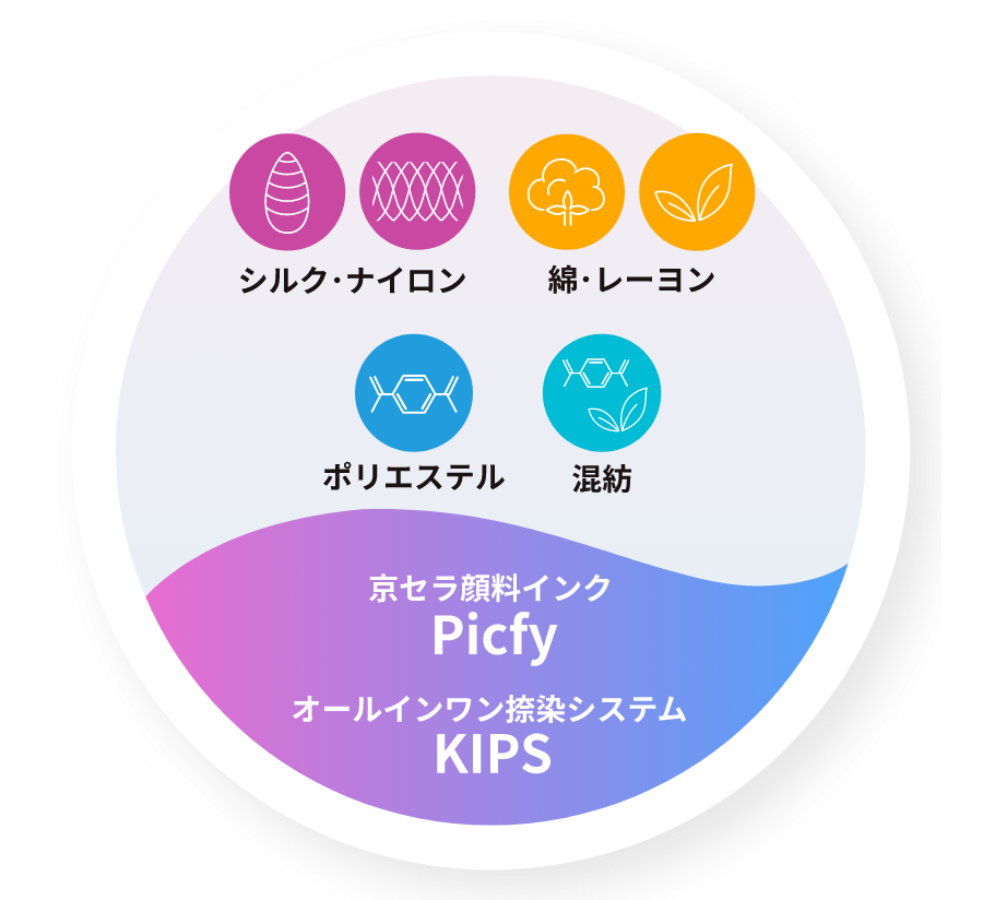 シルク・ナイロン　綿・レーヨン　ポリエステル　混紡　京セラ顔料インクPicfy オールインワン捺染システム