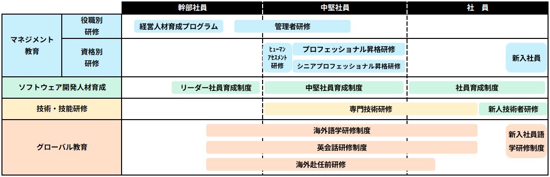能力開発への取り組み