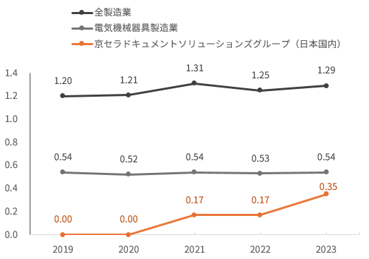 京セラドキュメントソリューションズグループ（日本国内）の災害度数率の推移