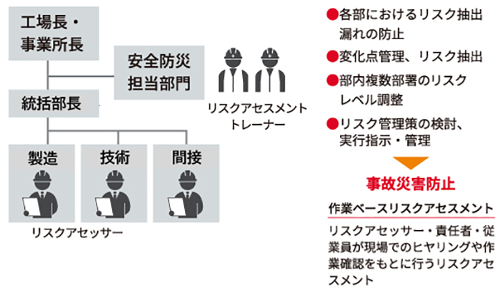 リスクアセスメントの概要