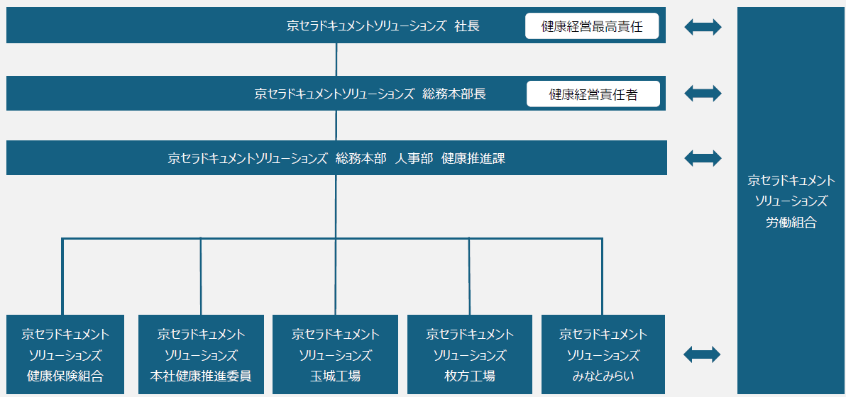 健康推進活動体制