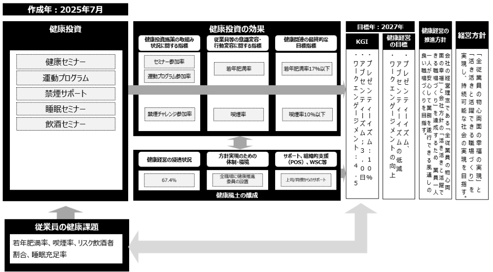 健康推進活動体制