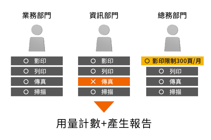 依據部門管理設備使用